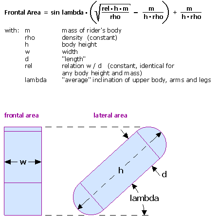 Picture of the geometrical model to calculate the rider's frontal area