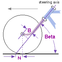 An image explaining Steering Geometry data.