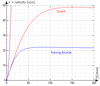 Graph: Speed development when coasting downhill upon a 10% grade: Quest versus Racing Bicycle