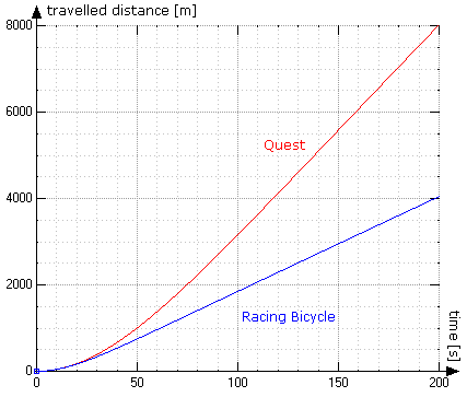 Graph: Gerollte Strecke über die Zeit bei 10% Gefälle: Quest versus Rennrad